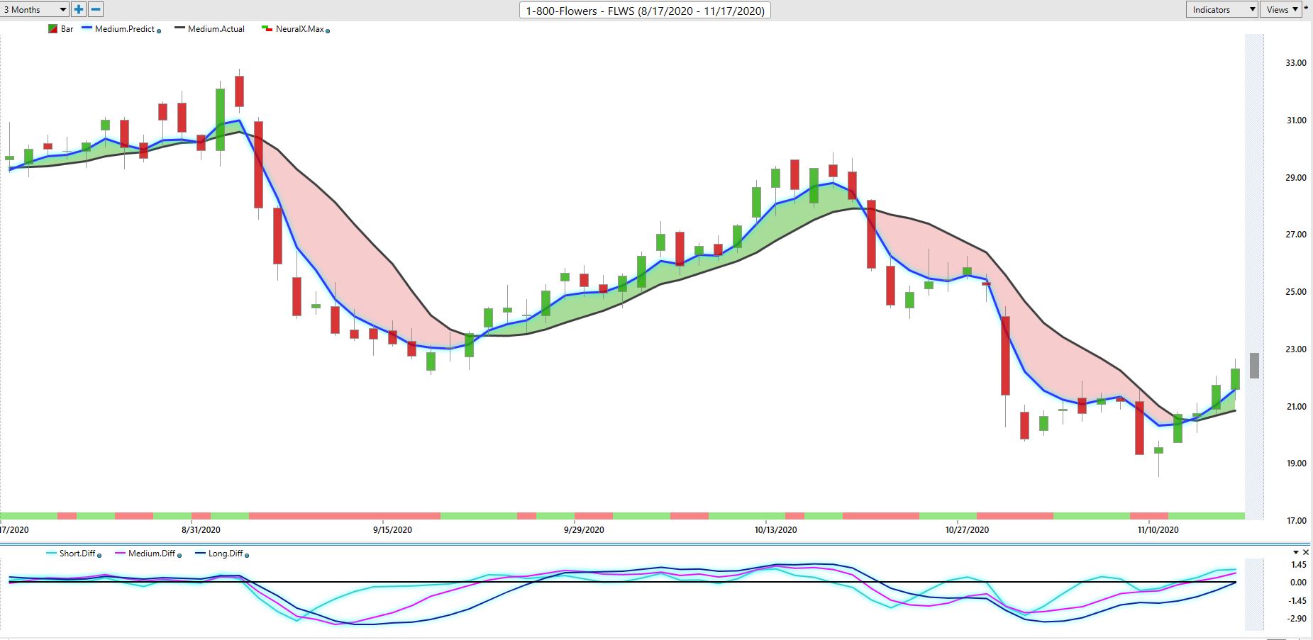 Weekly Stock Study – 1-800-Flowers (FLWS)