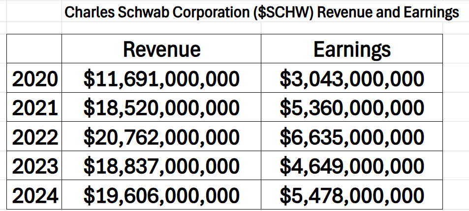 A.I. Stock of the Week Charles Schwab Corp. ($SCHW)
